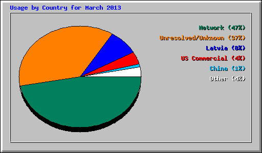 Usage by Country for March 2013