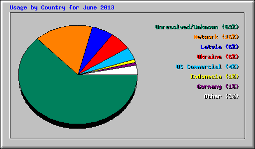 Usage by Country for June 2013