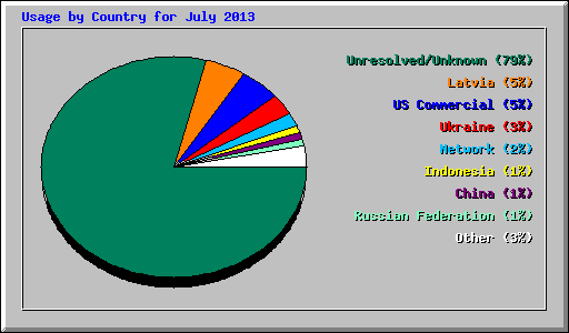 Usage by Country for July 2013