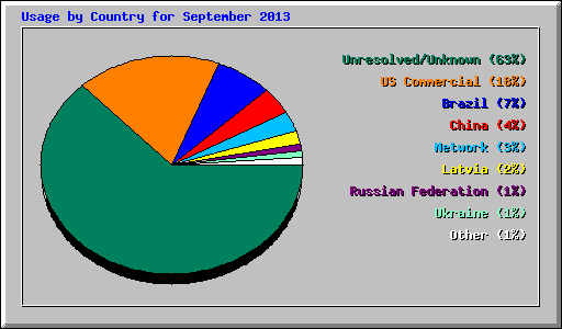 Usage by Country for September 2013