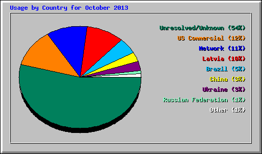 Usage by Country for October 2013