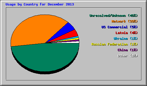 Usage by Country for December 2013