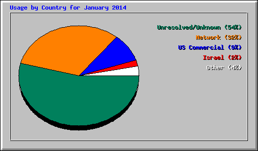 Usage by Country for January 2014