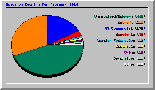 Usage by Country for February 2014