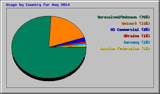 Usage by Country for May 2014