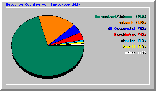 Usage by Country for September 2014