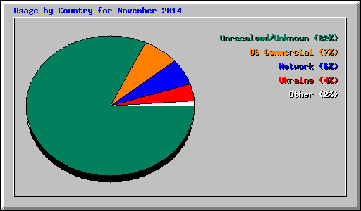 Usage by Country for November 2014