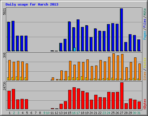 Daily usage for March 2013