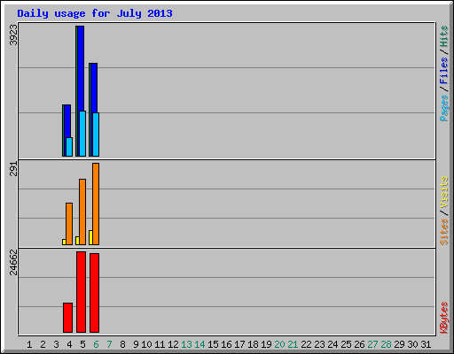 Daily usage for July 2013