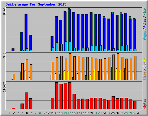 Daily usage for September 2013