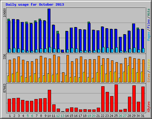 Daily usage for October 2013