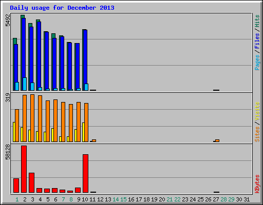 Daily usage for December 2013