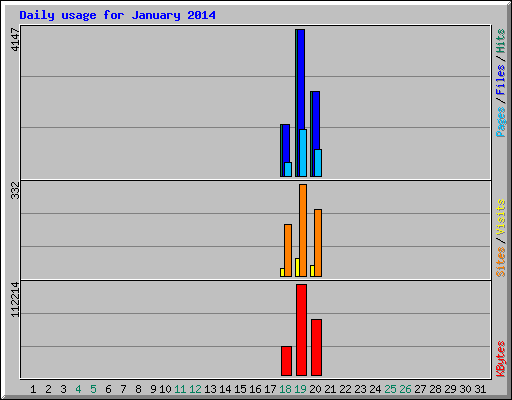 Daily usage for January 2014