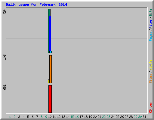 Daily usage for February 2014