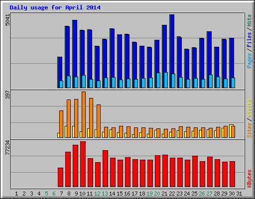 Daily usage for April 2014