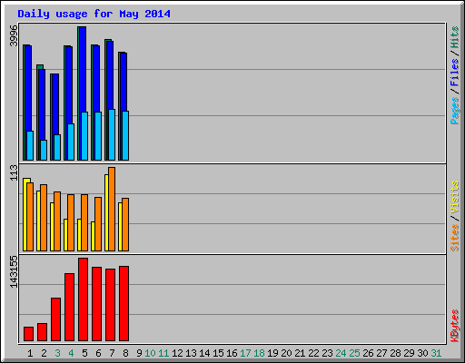 Daily usage for May 2014