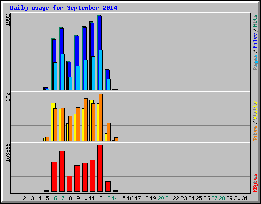 Daily usage for September 2014