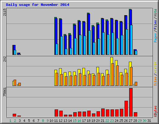 Daily usage for November 2014