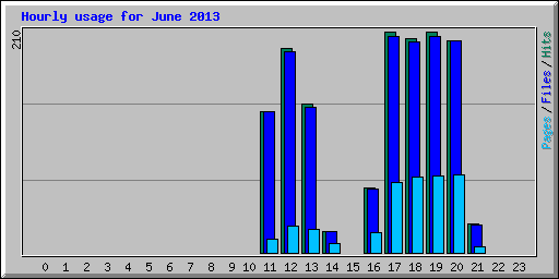 Hourly usage for June 2013