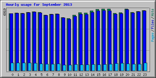 Hourly usage for September 2013