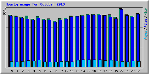 Hourly usage for October 2013