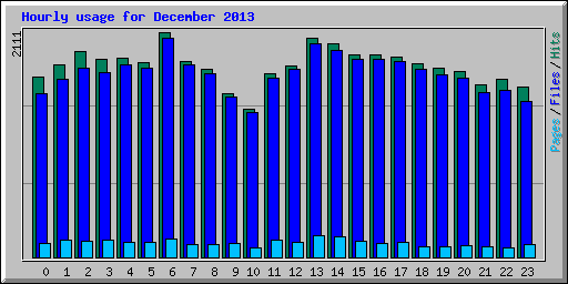 Hourly usage for December 2013