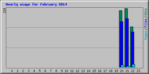 Hourly usage for February 2014