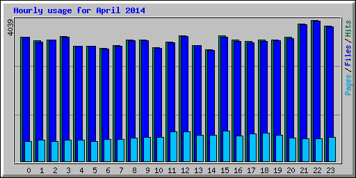 Hourly usage for April 2014