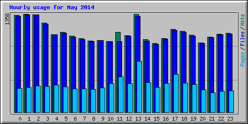 Hourly usage for May 2014