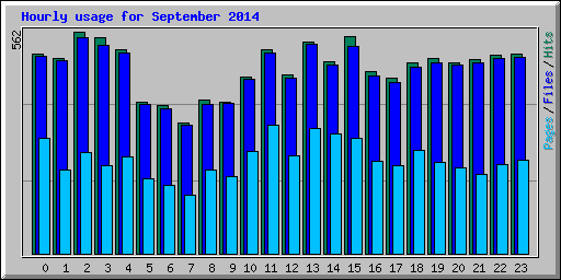 Hourly usage for September 2014