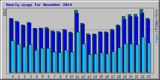 Hourly usage for November 2014