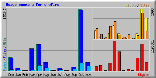 Usage summary for grof.rs